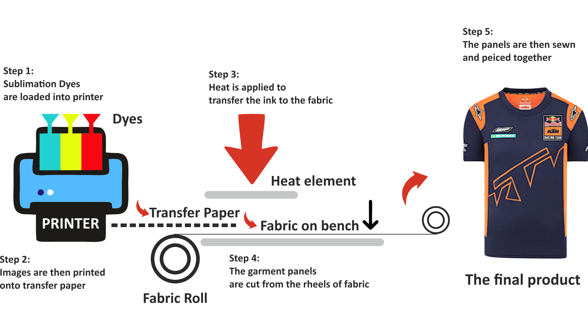 Dye Sublimation Process